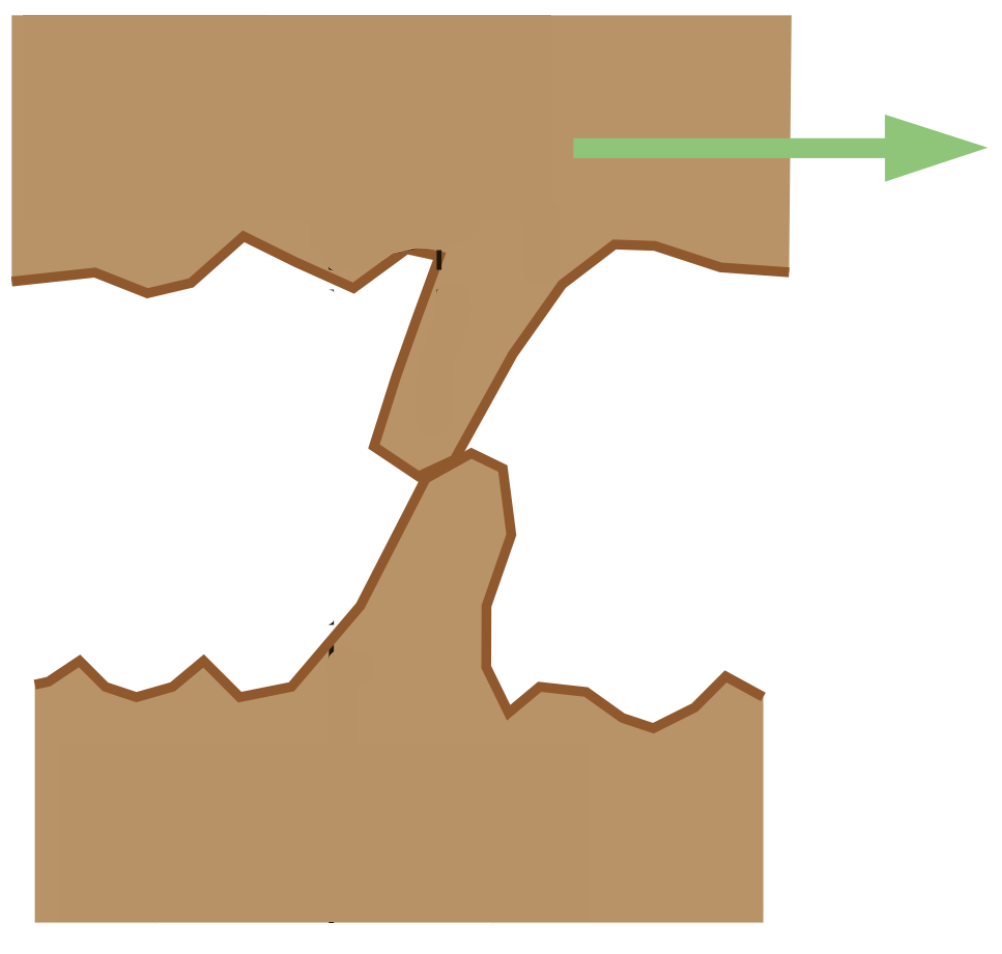 Close-up cartoon of two brown surfaces sliding against each other. A green arrow points to the right, indicating that the upper surface is moving to the right relative to the lower surface. The bonded asperities between the two surfaces are being stretched and sheared sideways by the relative motion, visibly deforming as they resist separation.