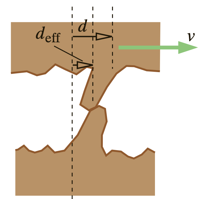 Close-up of two interlocking sets of microscopic teeth at a sliding contact. As the upper surface advances, contact points are continually broken and re-formed at different teeth, so the effective distance over which the friction force acts at a contact point is much smaller than the overall distance the block slides.