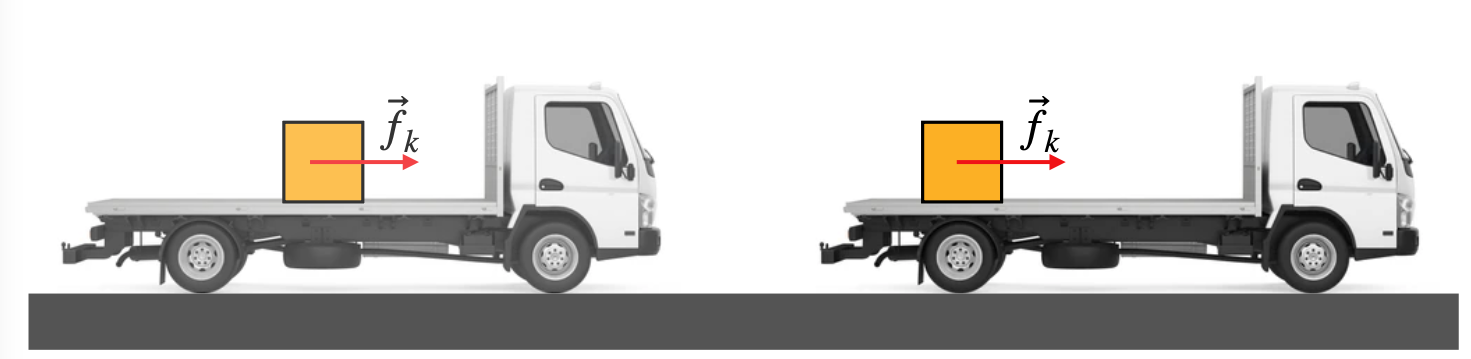 Two side-by-side diagrams of the same flatbed truck and orange box sitting on a dark gray road surface. In each diagram, a red arrow labeled vector f sub k points to the right, out of the box, indicating that the kinetic friction force from the truck bed on the box points forward (in the direction of the truck's motion) because the box is sliding backward relative to the truck bed.