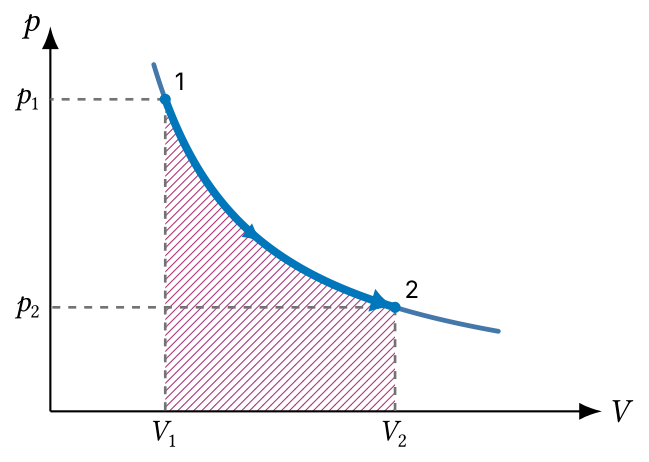 A pressure versus volume diagram showing an isothermal expansion. A single hyperbola p equals C over V represents an isotherm at constant temperature. The gas expands along the isotherm from state 1, at volume V sub 1 and high pressure p sub 1, to state 2, at the larger volume V sub 2 and lower pressure p sub 2; that stretch of the curve is drawn thicker, with arrowheads pointing from 1 to 2. Dashed guide lines run from each state to the axes. The area under the curve between the two volumes is hatched in purple; it equals the integral of p dV, the magnitude of the work. Because temperature is constant, the internal energy change is zero, so the heat added equals the work done by the gas.