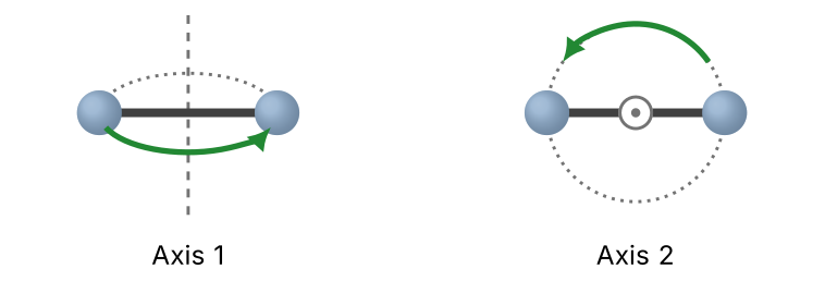 Two schematic diagrams of the same diatomic molecule, each showing rotation about one of the two axes perpendicular to the bond. In both panels the molecule is drawn as two shaded blue atoms of equal size joined by a thick horizontal bond, and both axes pass through the centre of the bond. In the left panel, captioned Axis 1, the axis lies in the page, drawn as a dashed grey line running vertically through the centre of the molecule. The atoms swing out of the page, so the circular path they sweep out is seen almost edge-on, drawn as a dotted flattened ellipse through both atoms, and a green arrow runs along the near, lower half of that path from the left atom to the right atom. In the right panel, captioned Axis 2, the axis points out of the page and is drawn as a grey circled dot at the centre of the bond; the path of the atoms is a dotted circle through both atoms lying in the page, and a green arrow runs counterclockwise along the top of that circle, so the molecule spins within the page like a propeller. Each rotation has its own moment of inertia and angular velocity and contributes a quadratic energy term, one half I omega squared, so the two rotations together add two degrees of freedom.