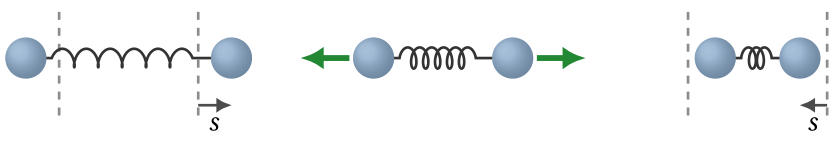 Three uncaptioned snapshots of the same diatomic molecule vibrating along the line joining its two atoms. In every snapshot the molecule is two shaded blue atoms joined by a coiled spring, standing for the bond. On the left the bond is stretched: the atoms sit farther apart than their equilibrium separation, the spring is drawn with long, open coils, two dashed grey lines mark the equilibrium positions of the atoms, and a short arrow labeled s runs outward from the right-hand equilibrium line to the atom, measuring how far it has moved. At this turning point the atoms are momentarily at rest, so all of the vibrational energy is potential. In the middle the atoms sit at their equilibrium separation, and green velocity arrows point outward from each atom, showing the atoms passing through equilibrium at their greatest speed, so all of the vibrational energy is kinetic. On the right the bond is compressed: the atoms sit closer together than equilibrium, the spring is drawn with tight coils, the dashed equilibrium lines are again marked, now outside the atoms, and the arrow labeled s runs inward from the right-hand equilibrium line to the atom. The atoms are once more momentarily at rest, so the energy is again all potential. The energy shuttles back and forth between the kinetic term, one half m v sub s squared, and the potential term, one half k sub s s squared, which is why vibration contributes two quadratic energy terms rather than one.